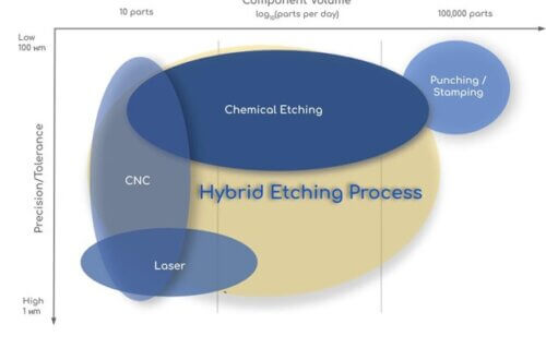 hybrid etching process chart